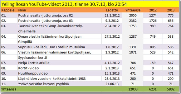 Videoiden katselut 30.7.13 kello 20.54